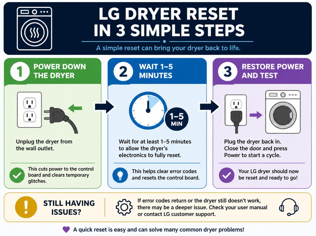 Step-by-step infographic: Different LG Dryer Reset Methods and How They Work: Understanding Basic Dryer Reset Procedures