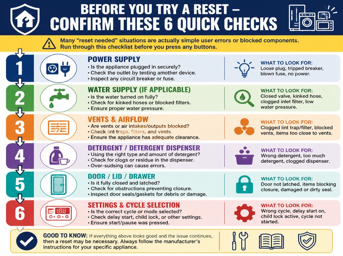Step-by-step infographic: How to Reset a KitchenAid Dishwasher: All Models Guide: Before You Try a Reset – Confirm These 6 Quick Checks