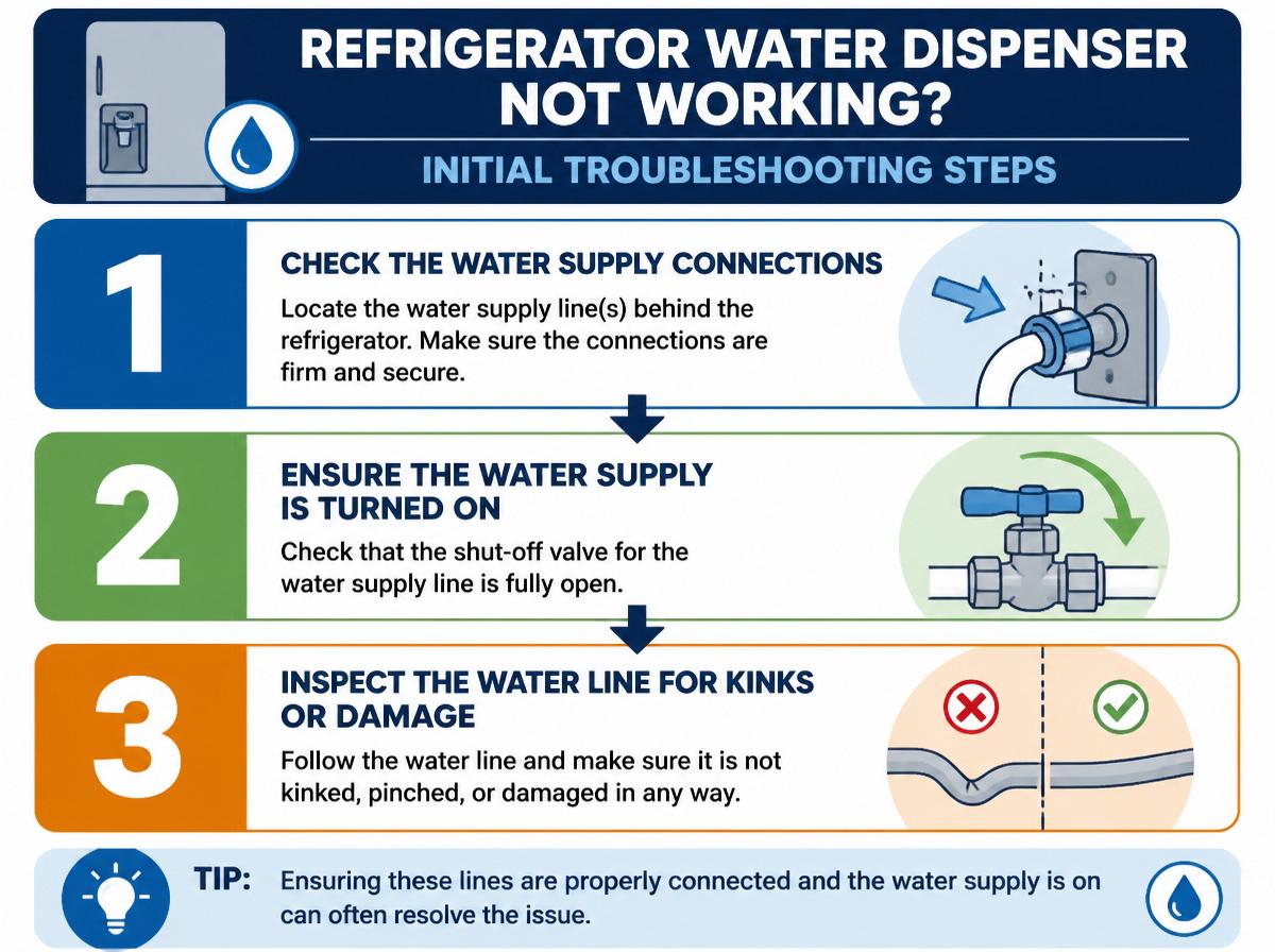 Step-by-step infographic: How to Do a Reset: Methods for Fixing Refrigerator Water Dispensers: Initial Troubleshooting Steps