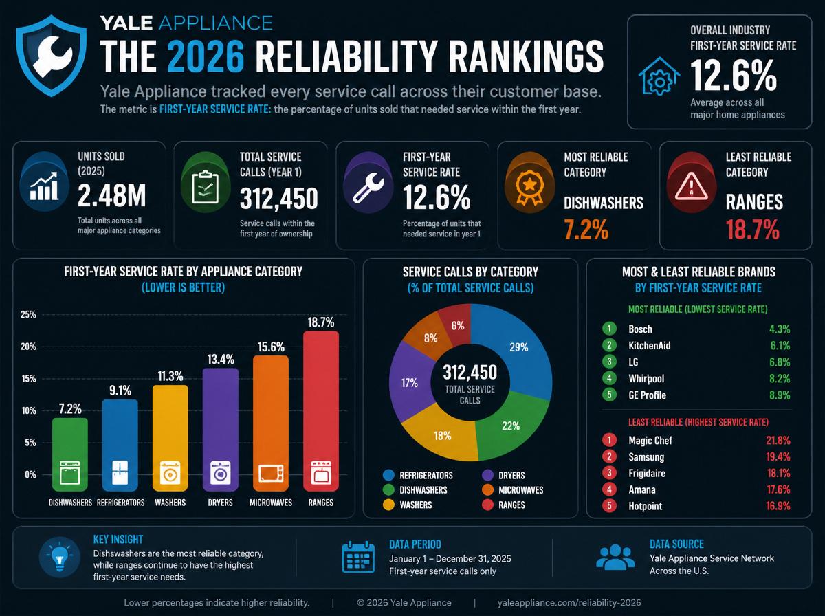 Data and statistics infographic: Most Reliable Appliance Brands 2026: Data-Backed Rankings from 33,190 Service Ca: The 2026 Reliability Rankings