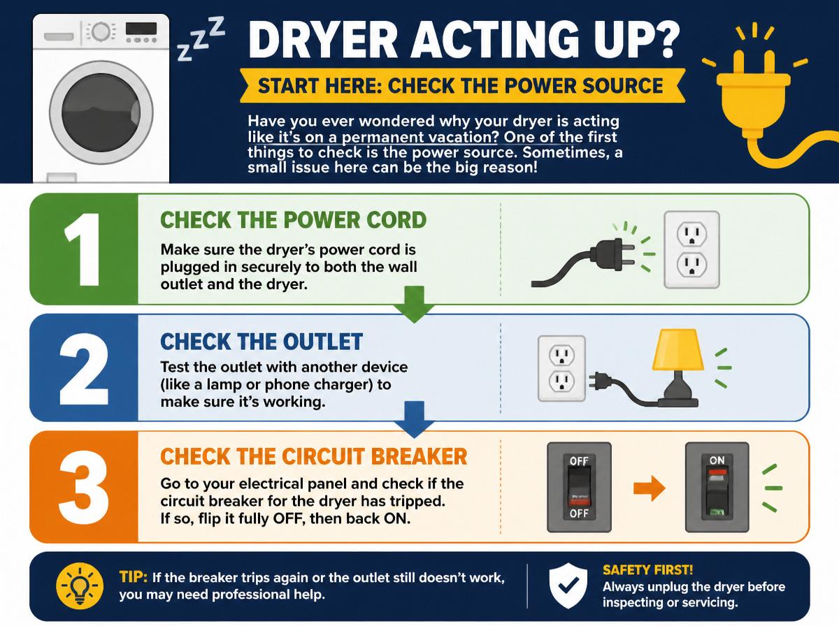 Step-by-step infographic: Quick Diagnostics for Your Dryer Before Calling Service: Check the Power Source