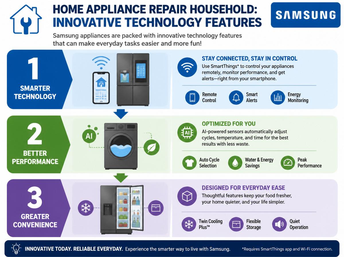 Step-by-step infographic: Specs to Look for in Samsung Appliance Models: Innovative Technology Features