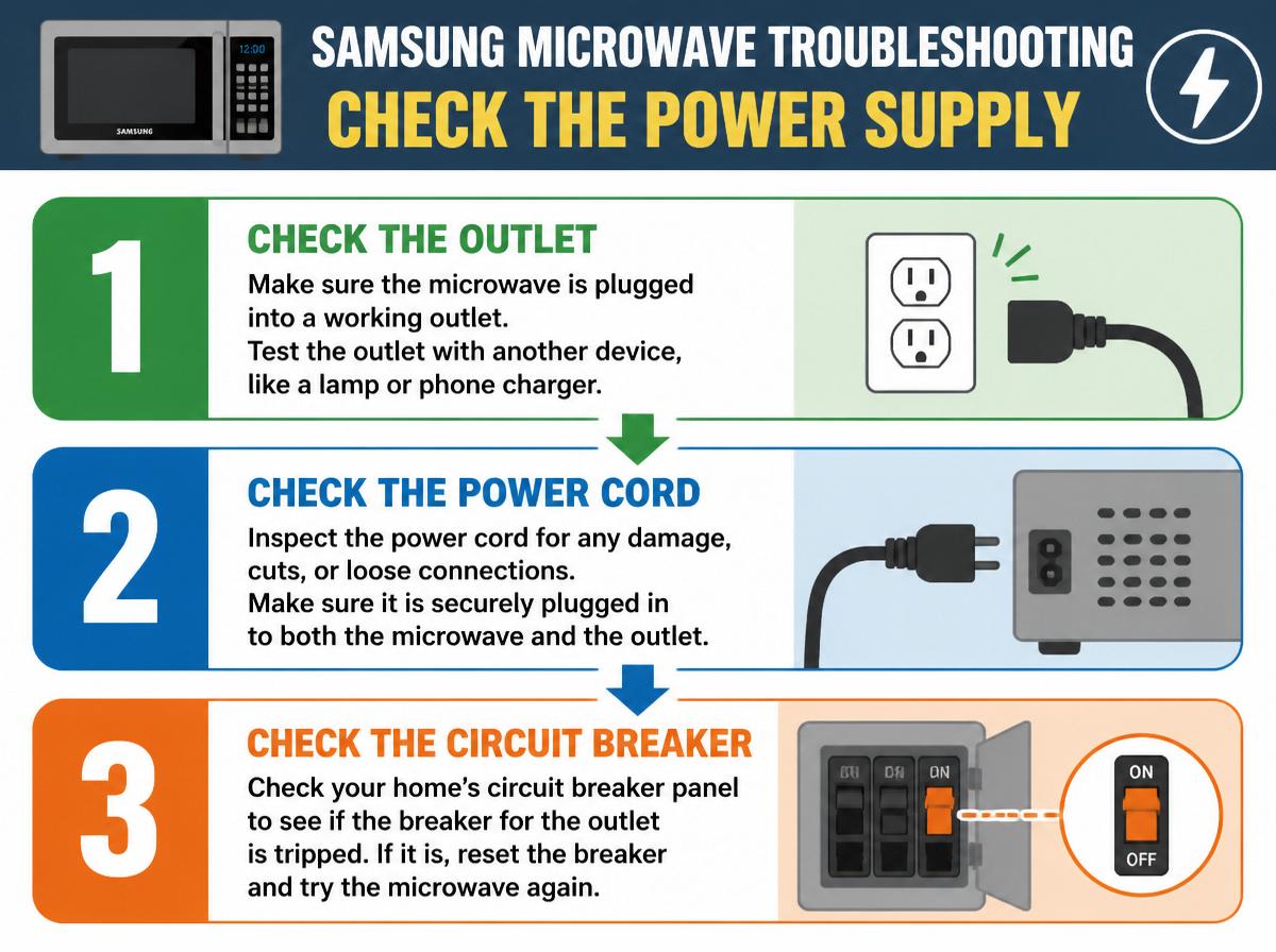 Step-by-step infographic: 7 Steps to Troubleshoot Your Samsung Microwave Effectively: Check the Power Supply