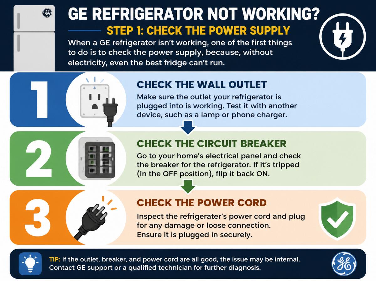 Step-by-step infographic: 10 Steps to Troubleshoot Your GE Refrigerator Effectively: Check the Power Supply
